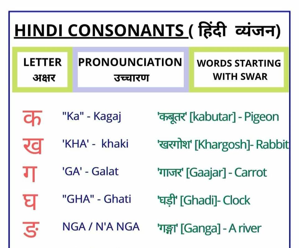 Hindi Consonants